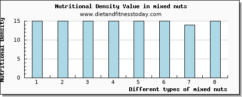 mixed nuts lysine per 100g