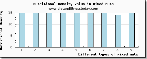 mixed nuts niacin per 100g