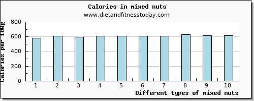 mixed nuts potassium per 100g