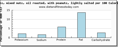 potassium and nutrition facts in mixed nuts per 100 calories