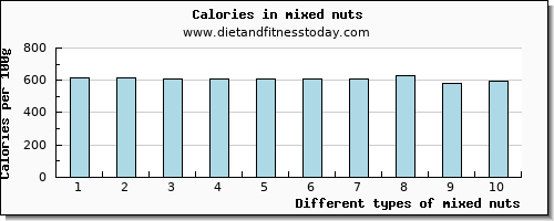 mixed nuts saturated fat per 100g