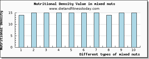 mixed nuts saturated fat per 100g