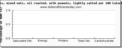 saturated fat and nutrition facts in mixed nuts per 100 calories