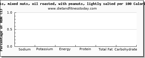 sodium and nutrition facts in mixed nuts per 100 calories