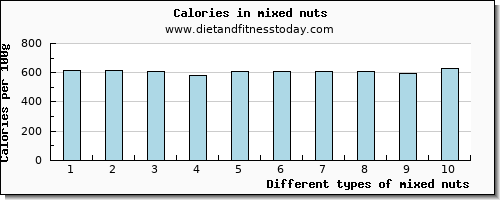 mixed nuts water per 100g