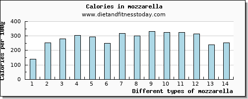 mozzarella calcium per 100g