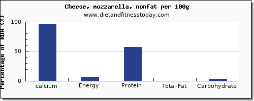 calcium and nutrition facts in mozzarella per 100g