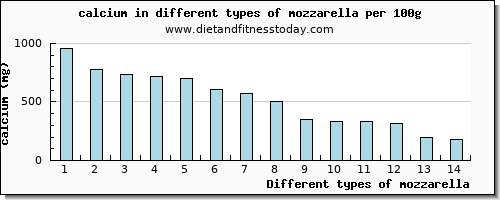 mozzarella calcium per 100g