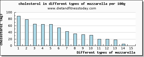 mozzarella cholesterol per 100g