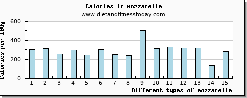 mozzarella phosphorus per 100g