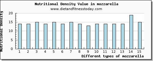 mozzarella phosphorus per 100g