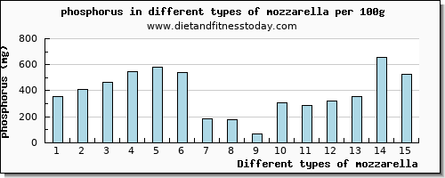 mozzarella phosphorus per 100g