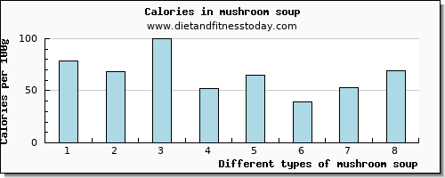 mushroom soup caffeine per 100g