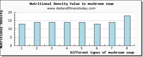 mushroom soup caffeine per 100g