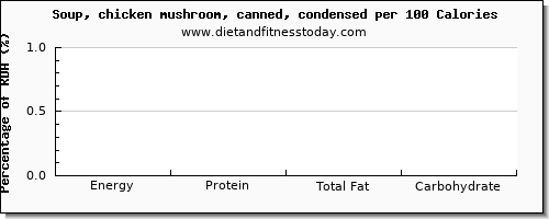 caffeine and nutrition facts in mushroom soup per 100 calories