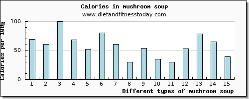 mushroom soup iron per 100g