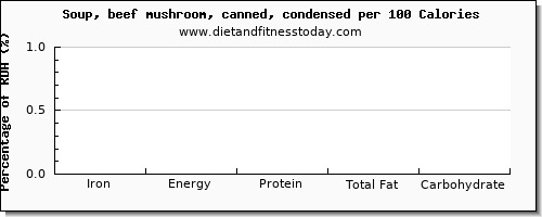 iron and nutrition facts in mushroom soup per 100 calories