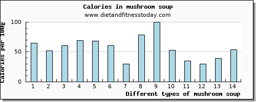 mushroom soup phosphorus per 100g