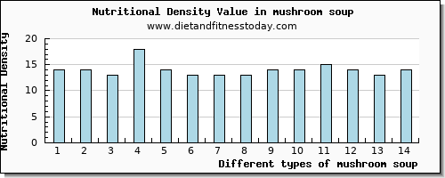 mushroom soup phosphorus per 100g