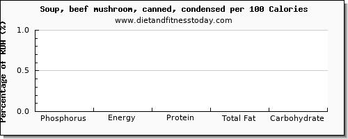 phosphorus and nutrition facts in mushroom soup per 100 calories