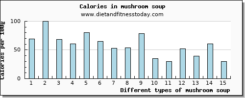 mushroom soup saturated fat per 100g