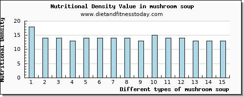 mushroom soup saturated fat per 100g