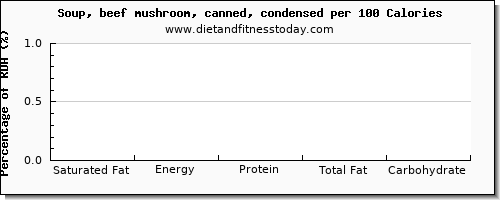 saturated fat and nutrition facts in mushroom soup per 100 calories