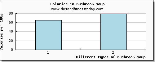 mushroom soup tryptophan per 100g