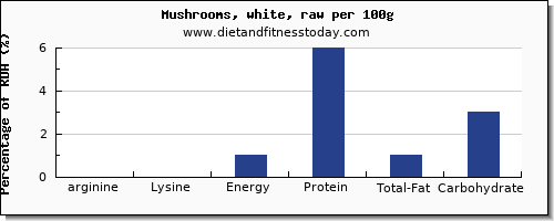 arginine and nutrition facts in mushrooms per 100g