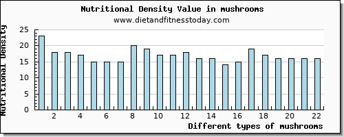 mushrooms calcium per 100g