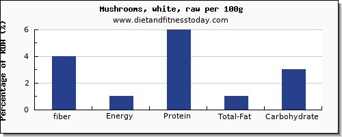 fiber and nutrition facts in mushrooms per 100g