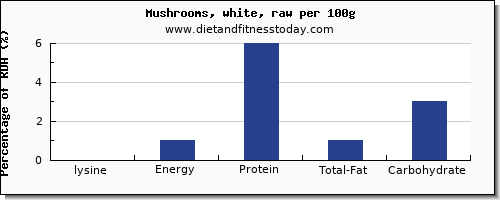 lysine and nutrition facts in mushrooms per 100g