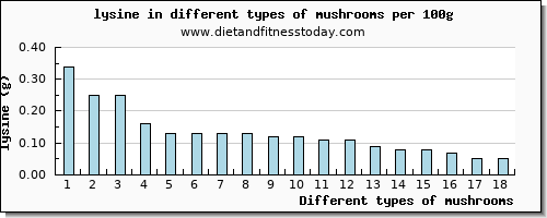 mushrooms lysine per 100g