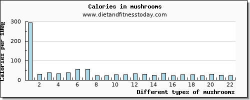 mushrooms manganese per 100g