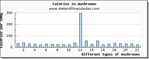 mushrooms water per 100g