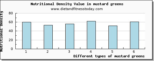 mustard greens cholesterol per 100g