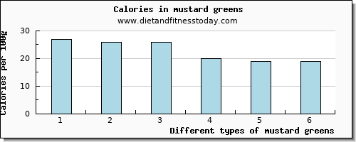 mustard greens copper per 100g