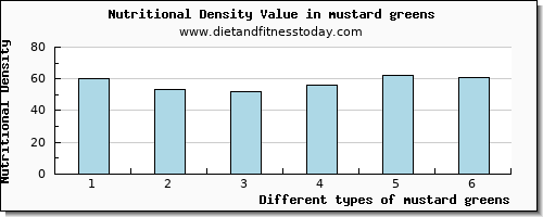 mustard greens copper per 100g