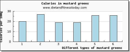 mustard greens fiber per 100g