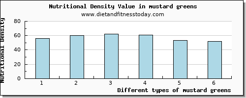 mustard greens fiber per 100g