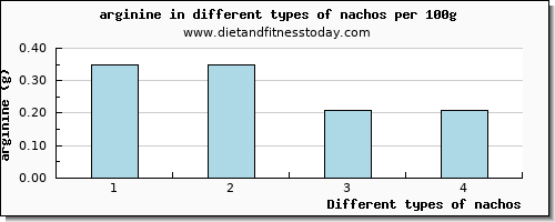 nachos arginine per 100g