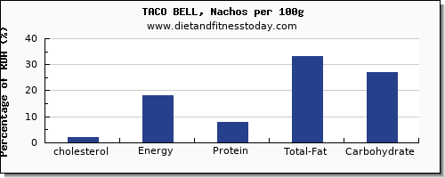 cholesterol and nutrition facts in nachos per 100g