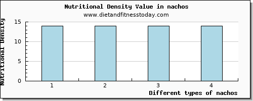 nachos cholesterol per 100g