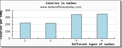 nachos copper per 100g