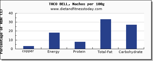 copper and nutrition facts in nachos per 100g