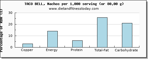 copper and nutritional content in nachos