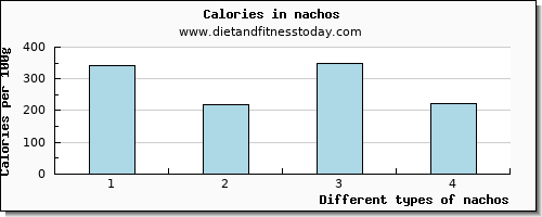 nachos lysine per 100g