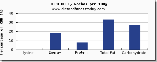 lysine and nutrition facts in nachos per 100g