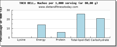 lysine and nutritional content in nachos