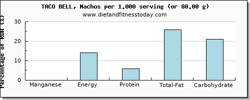 manganese and nutritional content in nachos